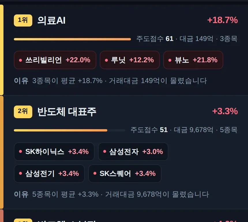 섹터별 주도점수 막대와 대표 종목 칩이 등락률과 함께 나열된 화면 구간