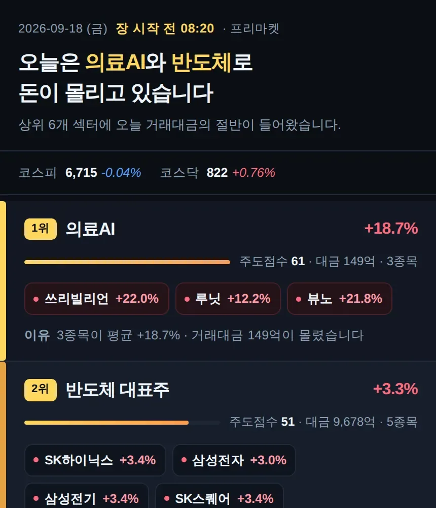 주도주 보드 화면: 상단에 코스피·코스닥 지수, 아래로 의료AI 1위(주도점수 61)와 반도체 대표주 2위가 점수·거래대금·종목 수와 함께 표시된 순위 목록